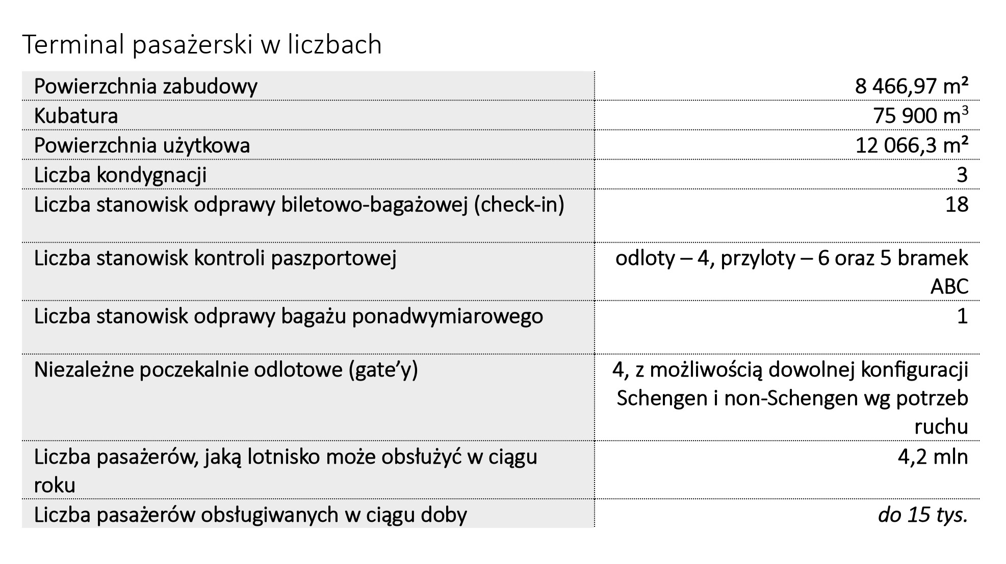 tabela lotnisko w liczbach