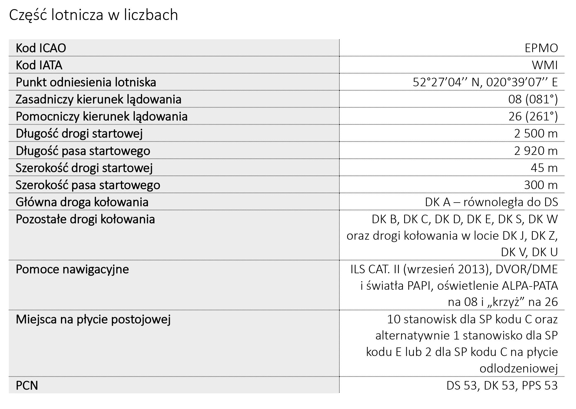 tabela lotnisko w liczbach