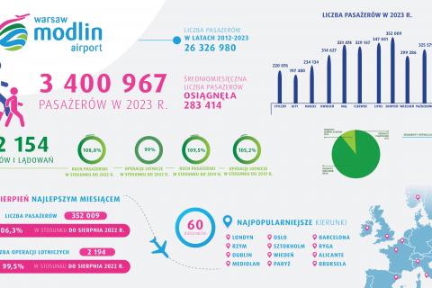 infografika wyniki 2023